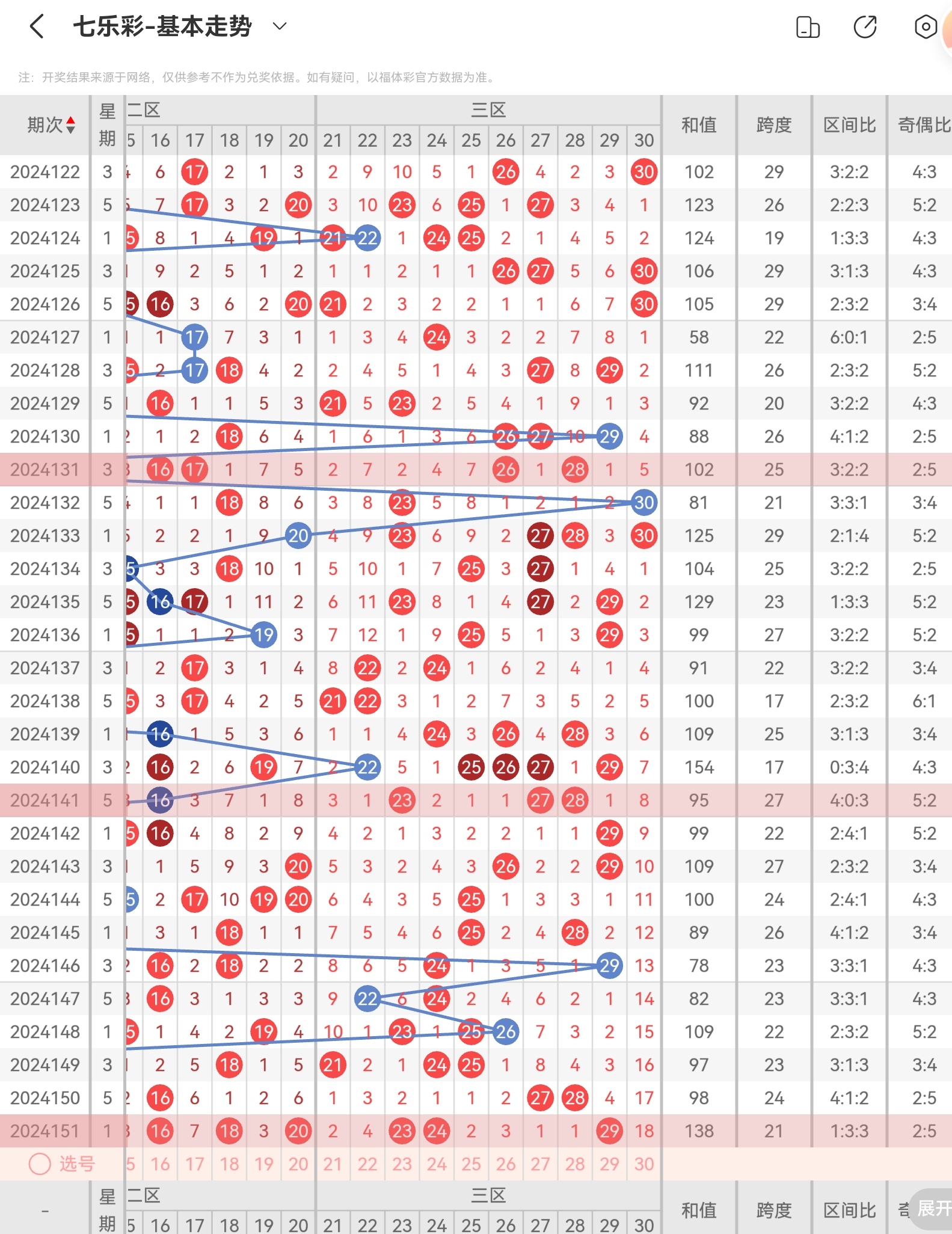 Lottery data analysis (Lottery data analysis method)